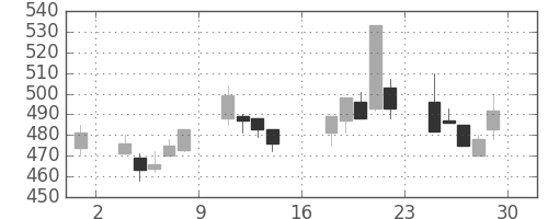 横浜銀の日足チャート(2000年9月)