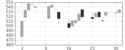 横浜銀の日足チャート(2000年10月)