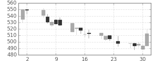 横浜銀の日足チャート(2000年11月)