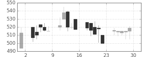横浜銀の日足チャート(2000年12月)