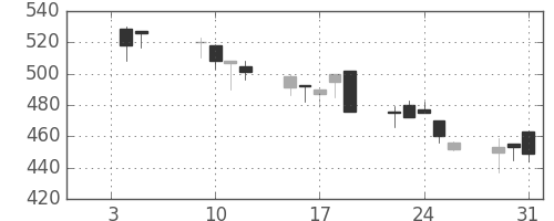 横浜銀の日足チャート(2001年1月)