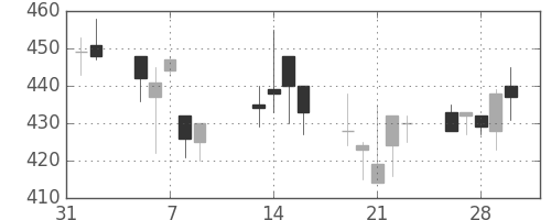 横浜銀の日足チャート(2001年2月)