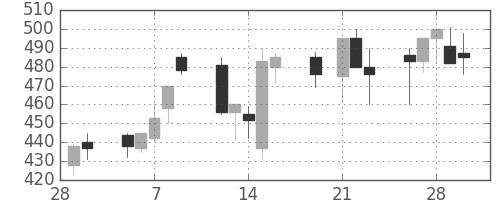 横浜銀の日足チャート(2001年3月)