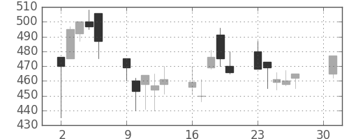 横浜銀の日足チャート(2001年4月)
