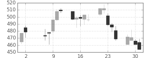 横浜銀の日足チャート(2001年5月)