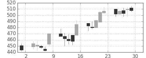 横浜銀の日足チャート(2001年6月)