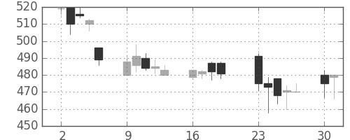 横浜銀の日足チャート(2001年7月)