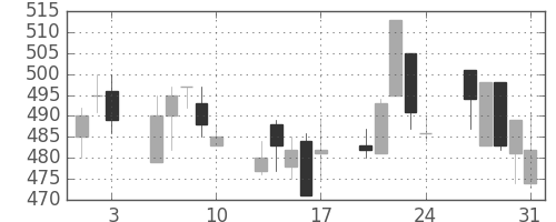 横浜銀の日足チャート(2001年8月)