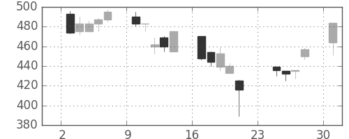 横浜銀の日足チャート(2001年9月)