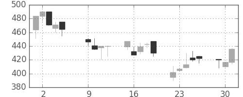 横浜銀の日足チャート(2001年10月)