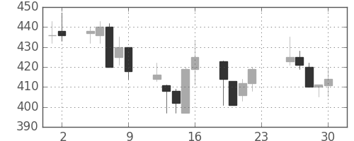 横浜銀の日足チャート(2001年11月)