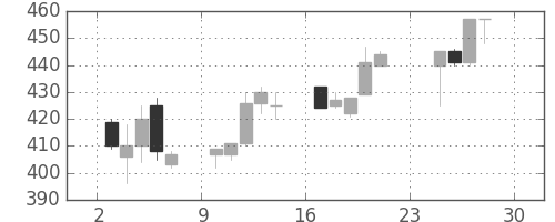 横浜銀の日足チャート(2001年12月)