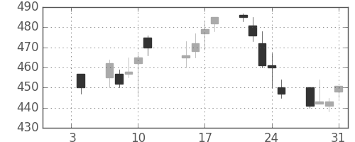 横浜銀の日足チャート(2002年1月)