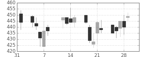 横浜銀の日足チャート(2002年2月)