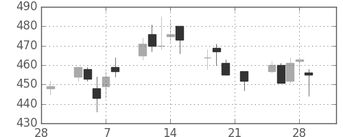 横浜銀の日足チャート(2002年3月)