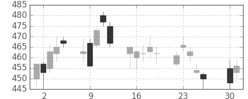 横浜銀の日足チャート(2002年4月)
