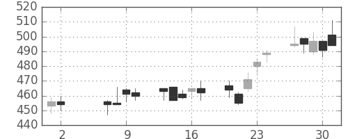 横浜銀の日足チャート(2002年5月)