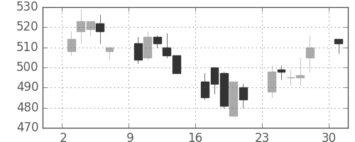 横浜銀の日足チャート(2002年6月)