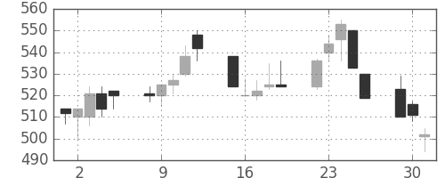 横浜銀の日足チャート(2002年7月)