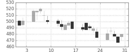 横浜銀の日足チャート(2002年8月)
