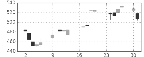 横浜銀の日足チャート(2002年9月)