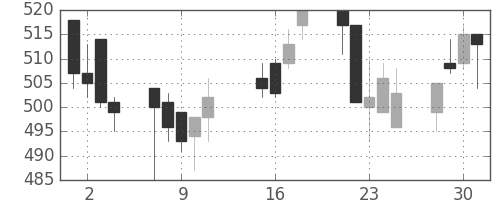 横浜銀の日足チャート(2002年10月)
