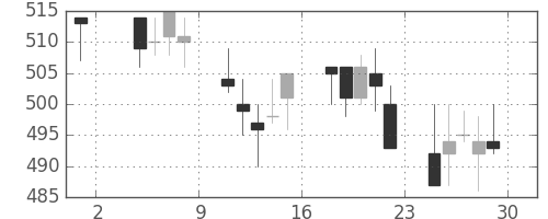 横浜銀の日足チャート(2002年11月)
