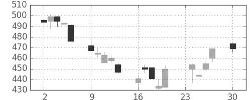 横浜銀の日足チャート(2002年12月)