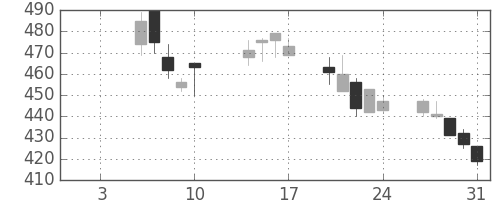 横浜銀の日足チャート(2003年1月)