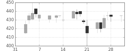 横浜銀の日足チャート(2003年2月)