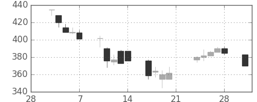 横浜銀の日足チャート(2003年3月)