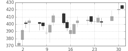 横浜銀の日足チャート(2003年4月)
