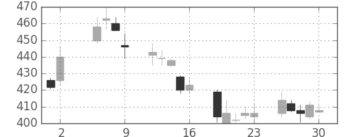 横浜銀の日足チャート(2003年5月)