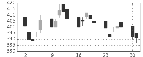 横浜銀の日足チャート(2003年6月)