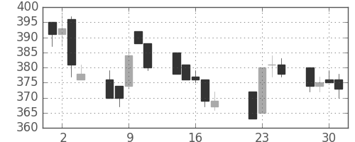 横浜銀の日足チャート(2003年7月)