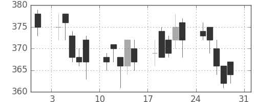 横浜銀の日足チャート(2003年8月)