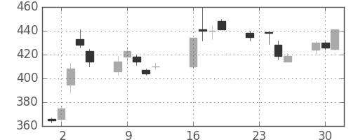 横浜銀の日足チャート(2003年9月)