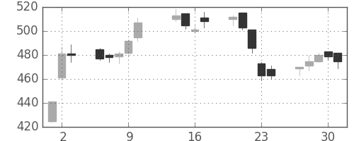 横浜銀の日足チャート(2003年10月)