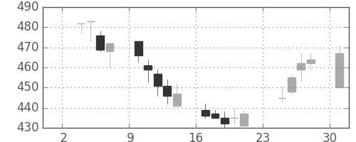 横浜銀の日足チャート(2003年11月)