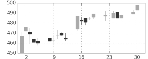 横浜銀の日足チャート(2003年12月)