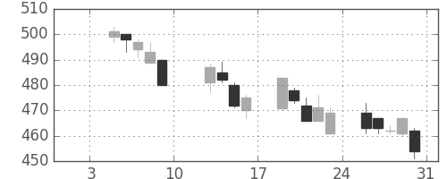横浜銀の日足チャート(2004年1月)