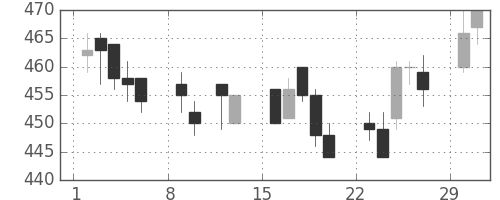 横浜銀の日足チャート(2004年2月)