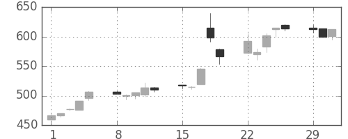 横浜銀の日足チャート(2004年3月)