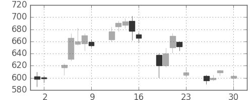 横浜銀の日足チャート(2004年4月)