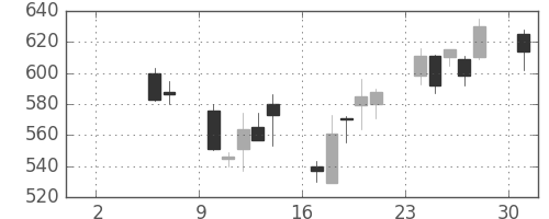 横浜銀の日足チャート(2004年5月)