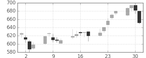 横浜銀の日足チャート(2004年6月)