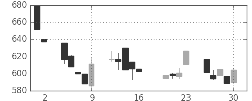 横浜銀の日足チャート(2004年7月)