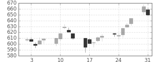 横浜銀の日足チャート(2004年8月)