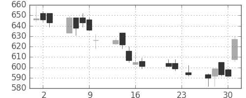横浜銀の日足チャート(2004年9月)