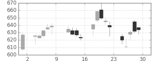 横浜銀の日足チャート(2004年10月)